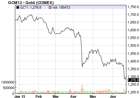 Gold in 2013 so far...